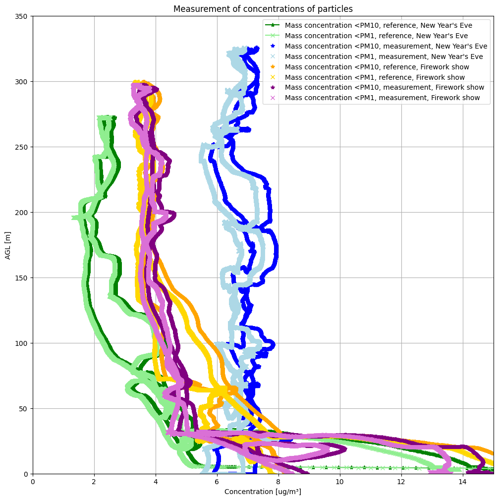 PM Concentration Profiles