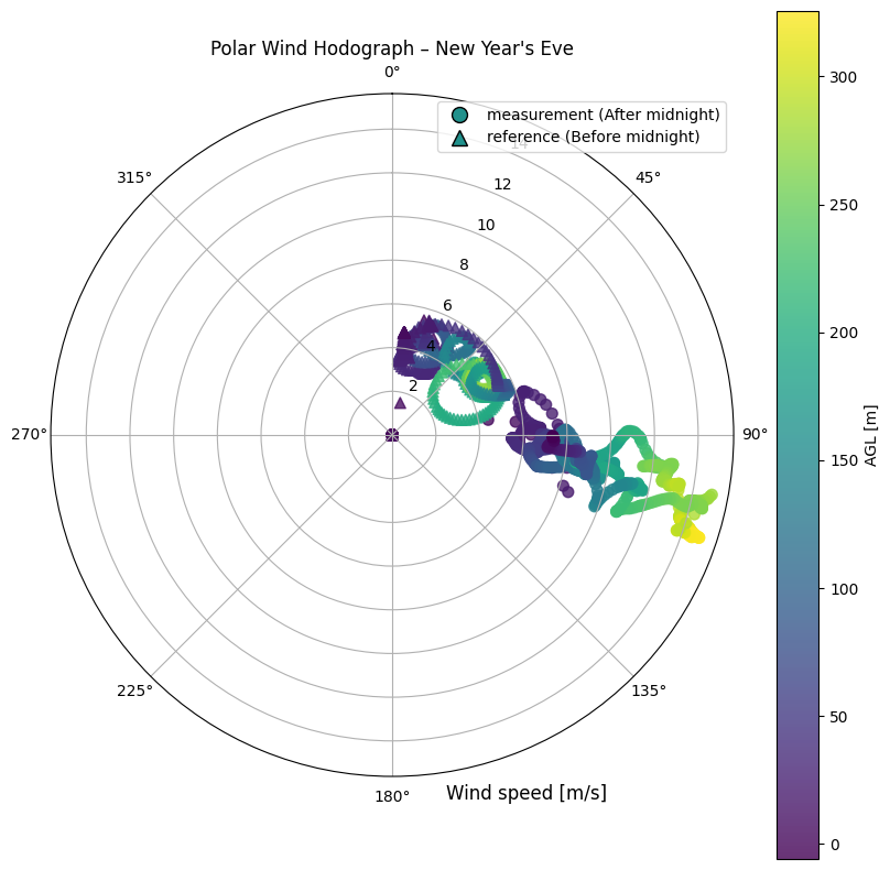 Wind hodograph