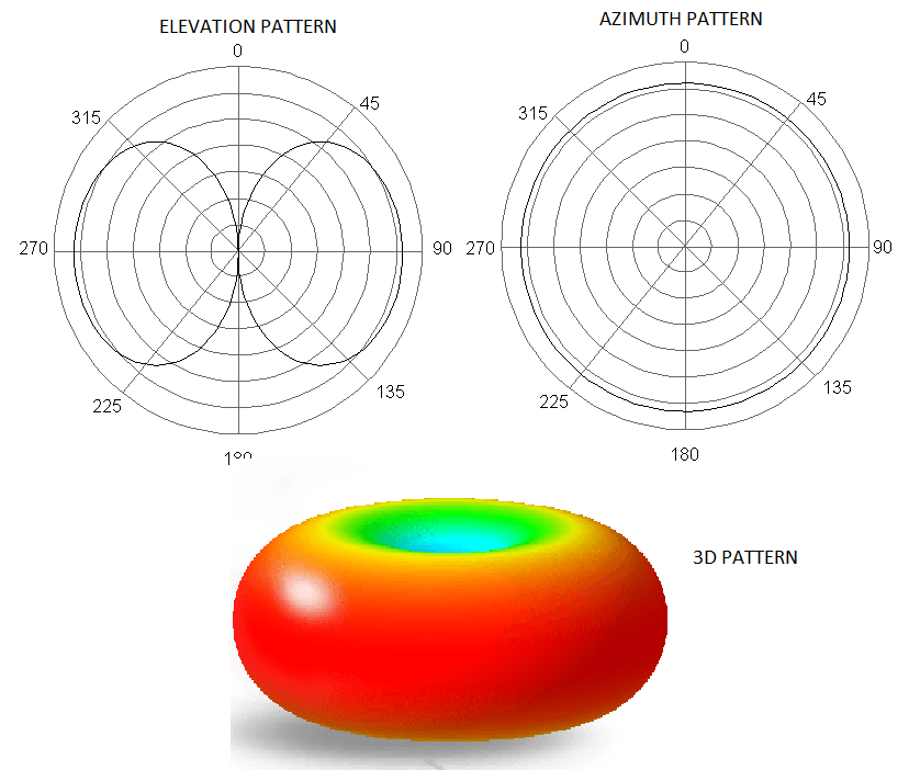 Typical whip antenna radiation pattern
