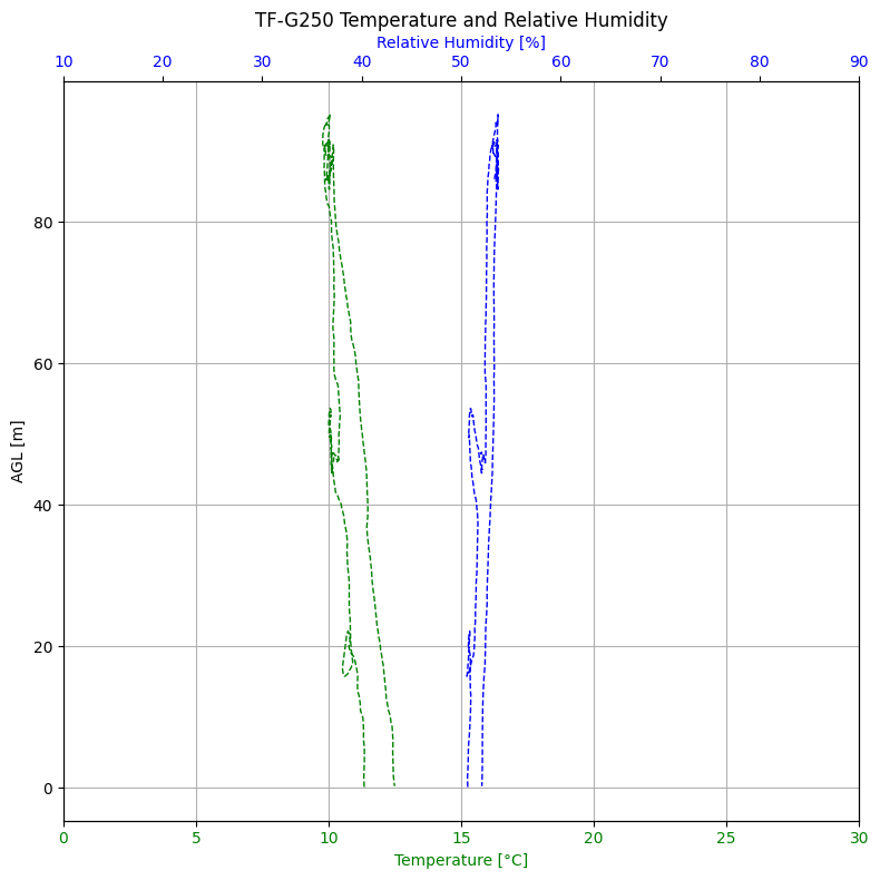 Temperature and Humidity Profile