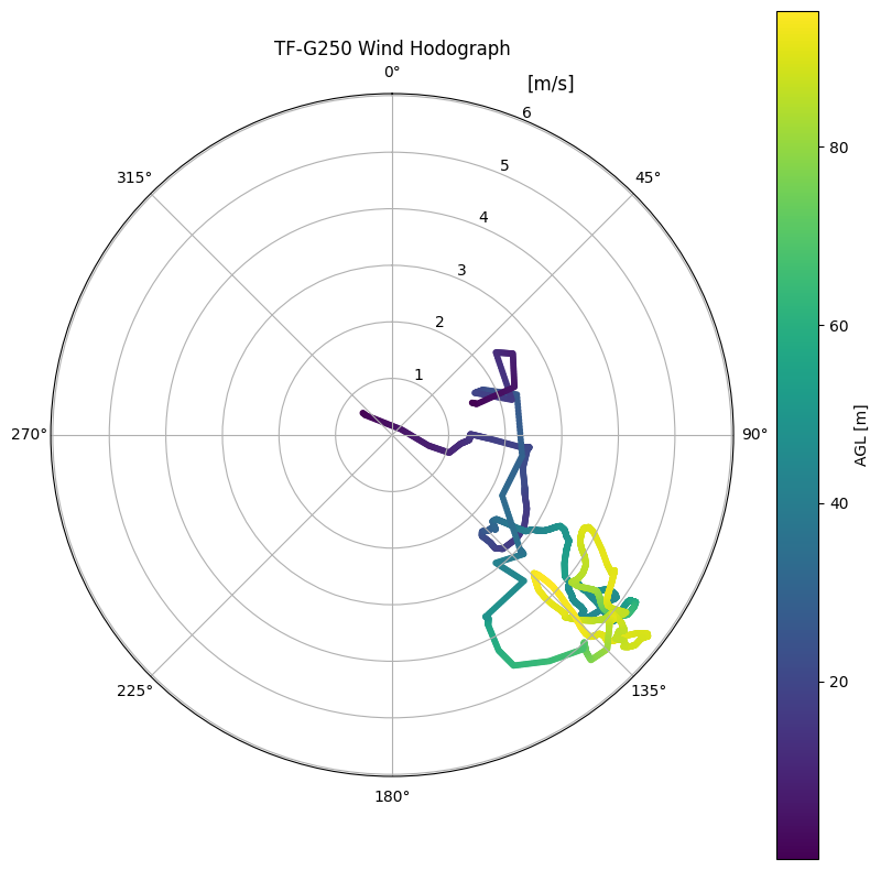 Wind Hodograph